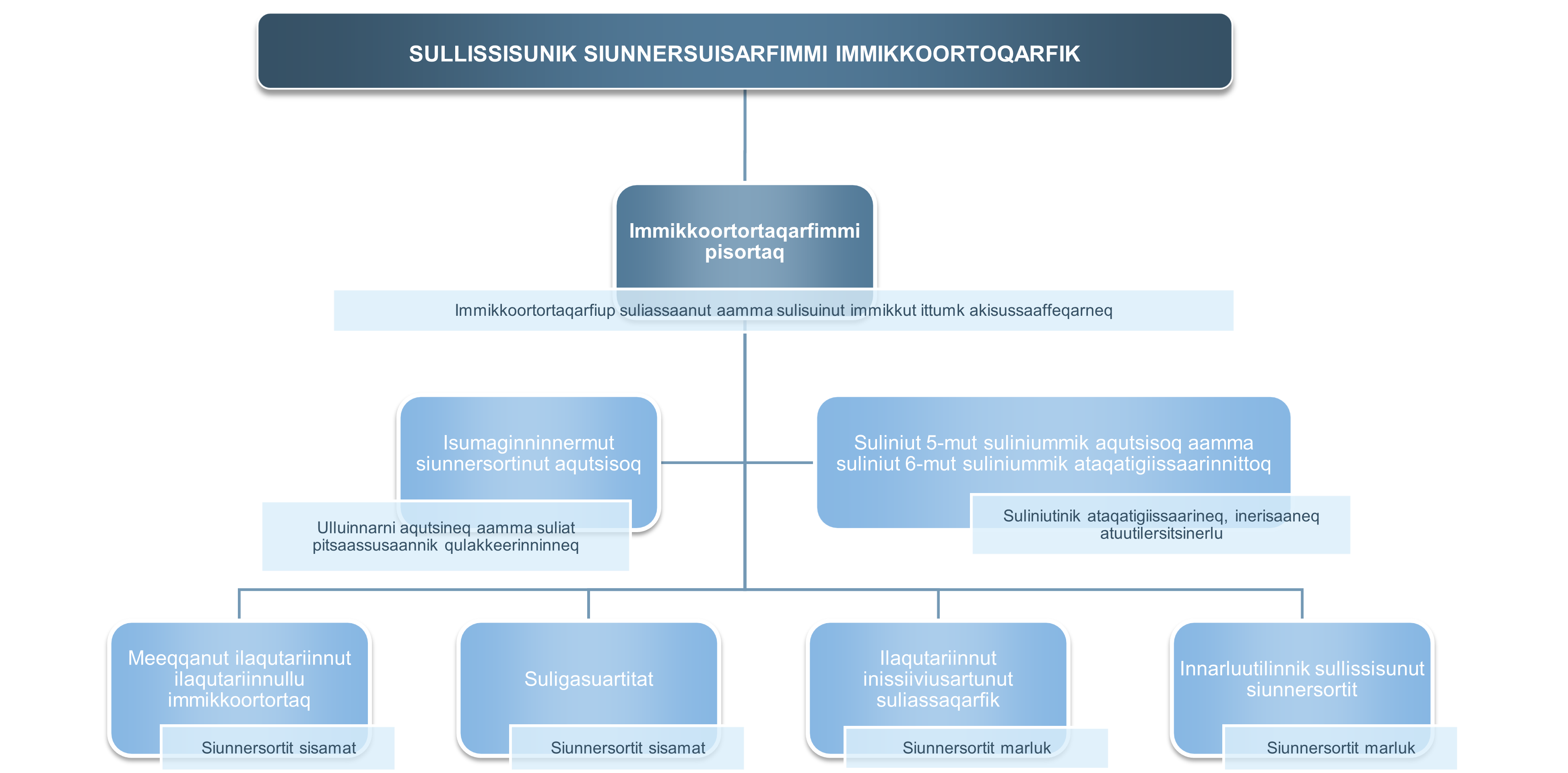 Organisation diagrammi-veq Sullissisunik Siunnersuisarfimmi Immikoortoqarfik